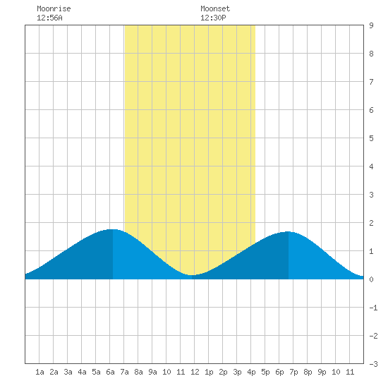 Oak Bluffs tide chart for Tuesday, December 28, 2021