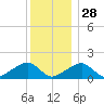 Oak Bluffs tide chart for Tuesday, December 28, 2021