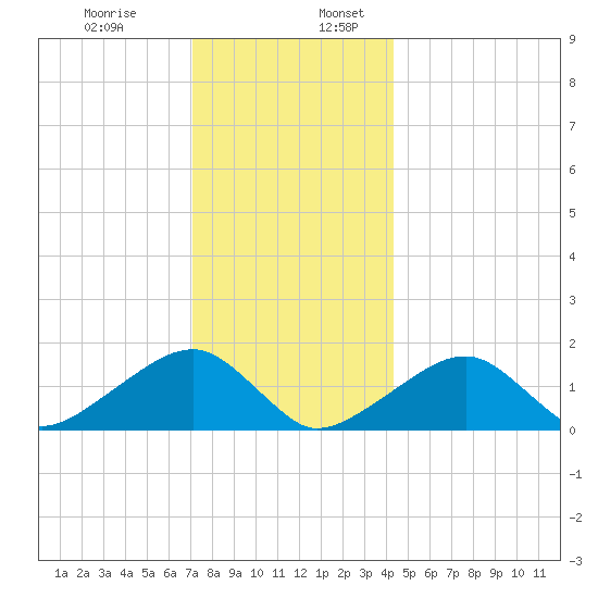 Oak Bluffs tide chart for Wednesday, December 29, 2021
