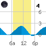 Oak Bluffs tide chart for Saturday, December 4, 2021