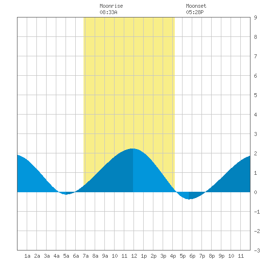 Oak Bluffs tide chart for Sunday, December 5, 2021