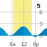 Oak Bluffs tide chart for Sunday, December 5, 2021