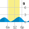 Oak Bluffs tide chart for Thursday, December 9, 2021