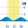 Oak Bluffs tide chart for Monday, January 10, 2022