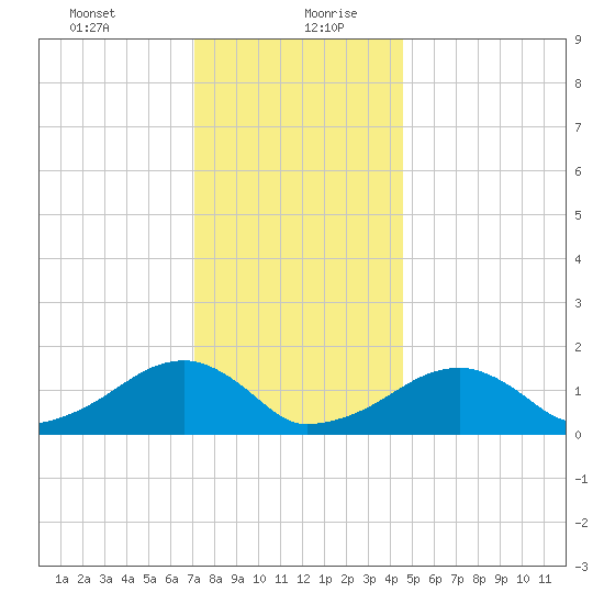 Oak Bluffs tide chart for Tuesday, January 11, 2022