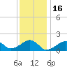 Oak Bluffs tide chart for Sunday, January 16, 2022