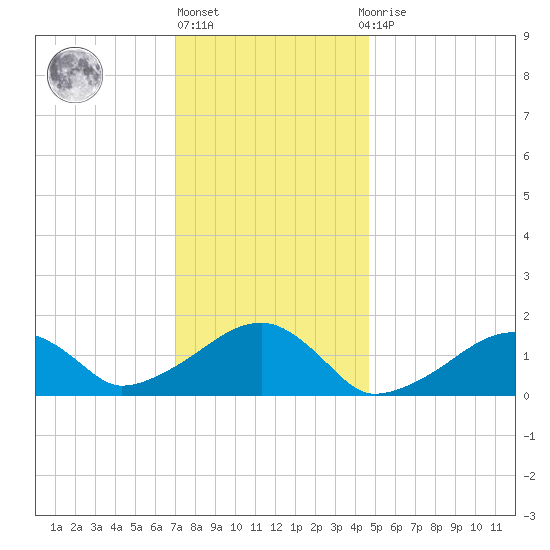 Oak Bluffs tide chart for Monday, January 17, 2022