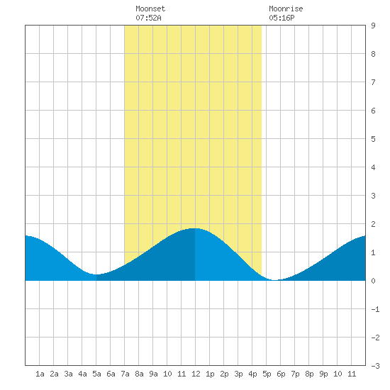 Oak Bluffs tide chart for Tuesday, January 18, 2022