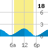 Oak Bluffs tide chart for Tuesday, January 18, 2022
