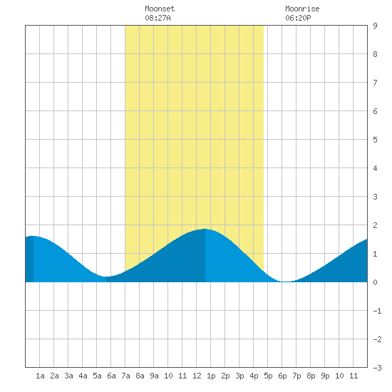 Oak Bluffs tide chart for Wednesday, January 19, 2022