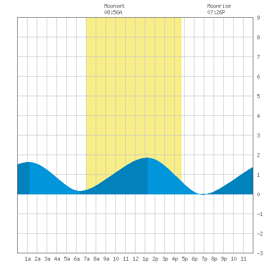 Oak Bluffs tide chart for Thursday, January 20, 2022