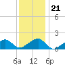 Oak Bluffs tide chart for Friday, January 21, 2022
