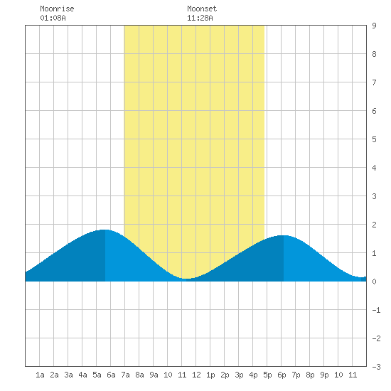 Oak Bluffs tide chart for Wednesday, January 26, 2022