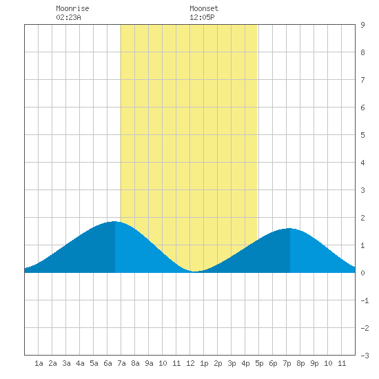 Oak Bluffs tide chart for Thursday, January 27, 2022
