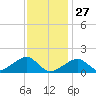 Oak Bluffs tide chart for Thursday, January 27, 2022