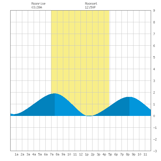 Oak Bluffs tide chart for Friday, January 28, 2022