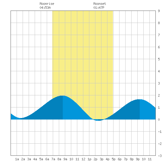 Oak Bluffs tide chart for Saturday, January 29, 2022