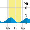 Oak Bluffs tide chart for Saturday, January 29, 2022