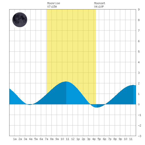 Oak Bluffs tide chart for Sunday, January 2, 2022