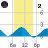 Oak Bluffs tide chart for Sunday, January 2, 2022