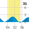Oak Bluffs tide chart for Monday, January 31, 2022