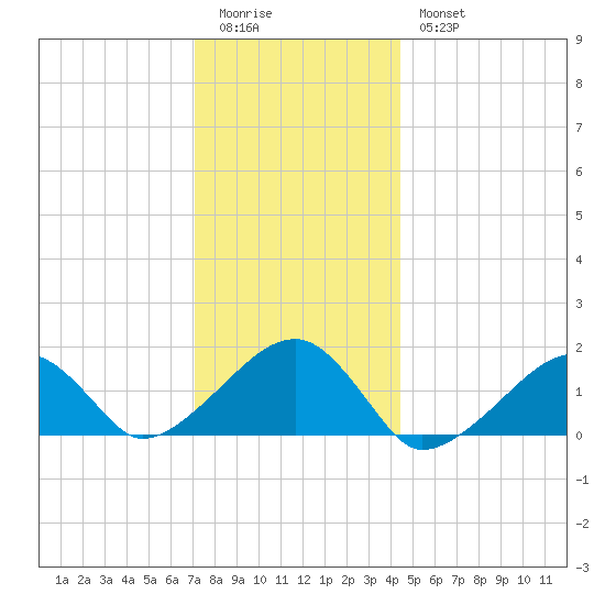 Oak Bluffs tide chart for Monday, January 3, 2022