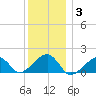 Oak Bluffs tide chart for Monday, January 3, 2022