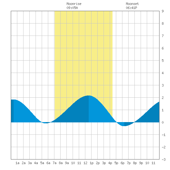 Oak Bluffs tide chart for Tuesday, January 4, 2022