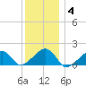 Oak Bluffs tide chart for Tuesday, January 4, 2022