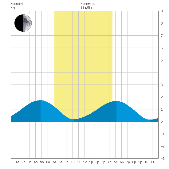 Oak Bluffs tide chart for Sunday, January 9, 2022