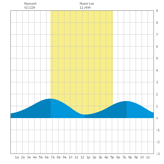 Oak Bluffs tide chart for Thursday, February 10, 2022