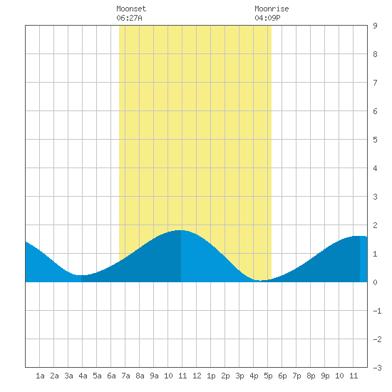 Oak Bluffs tide chart for Tuesday, February 15, 2022
