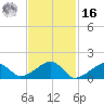 Oak Bluffs tide chart for Wednesday, February 16, 2022