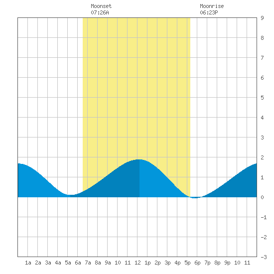 Oak Bluffs tide chart for Thursday, February 17, 2022