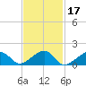 Oak Bluffs tide chart for Thursday, February 17, 2022