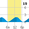 Oak Bluffs tide chart for Saturday, February 19, 2022