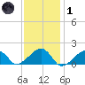 Oak Bluffs tide chart for Tuesday, February 1, 2022