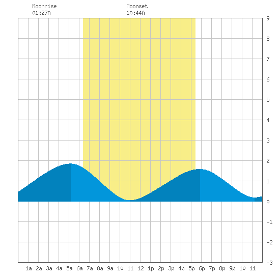 Oak Bluffs tide chart for Thursday, February 24, 2022