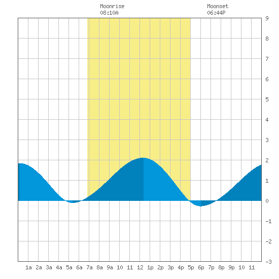 Oak Bluffs tide chart for Wednesday, February 2, 2022