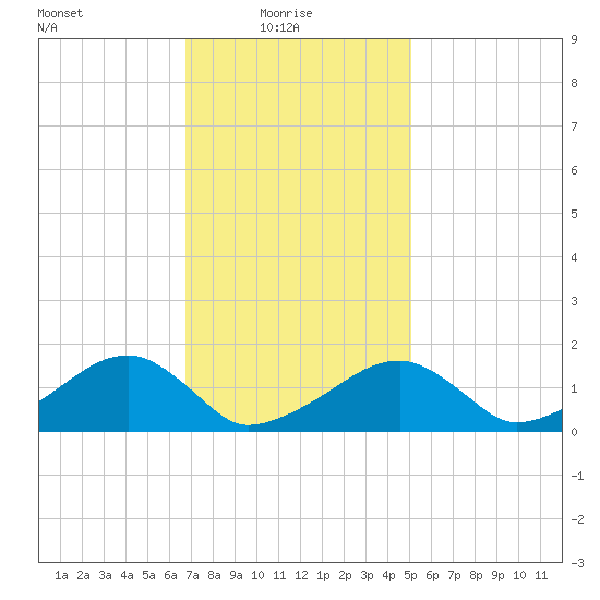 Oak Bluffs tide chart for Monday, February 7, 2022