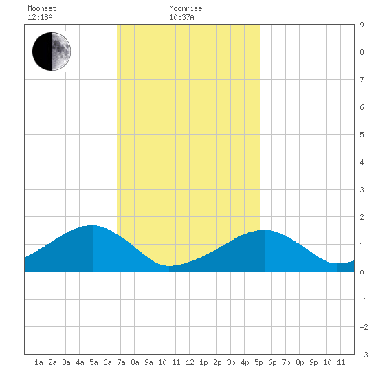 Oak Bluffs tide chart for Tuesday, February 8, 2022