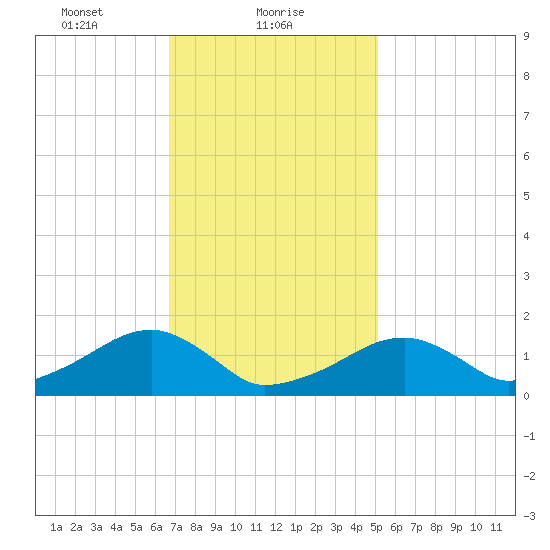 Oak Bluffs tide chart for Wednesday, February 9, 2022