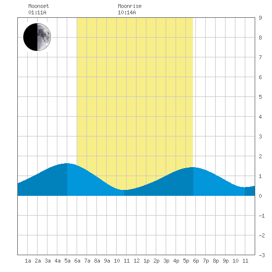 Oak Bluffs tide chart for Thursday, March 10, 2022