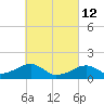 Oak Bluffs tide chart for Saturday, March 12, 2022