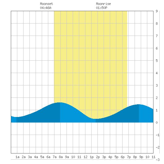 Oak Bluffs tide chart for Sunday, March 13, 2022