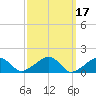 Oak Bluffs tide chart for Thursday, March 17, 2022