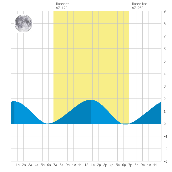 Oak Bluffs tide chart for Friday, March 18, 2022