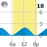 Oak Bluffs tide chart for Friday, March 18, 2022