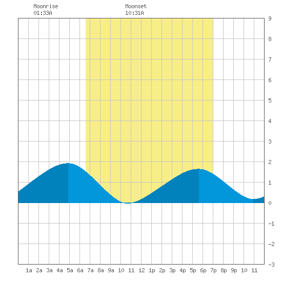 Oak Bluffs tide chart for Thursday, March 24, 2022