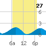 Oak Bluffs tide chart for Sunday, March 27, 2022